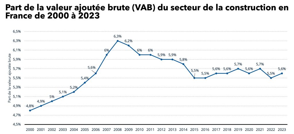 Étude de marché : Graphique de l’évolution de la part de la valeur ajoutée brute (VAB) du secteur de la construction résidentielle en France de 2000 à 2023, avec un pic autour de 6,3% en 2008 puis une stabilisation proche de 5,5–5,7% en fin de période.