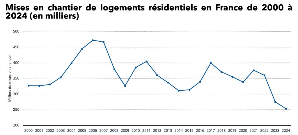 Étude de marché : Graphique de l’évolution des mises en chantier de logements résidentiels en France de 2000 à 2024 (en milliers), avec un pic autour de 470 000 au milieu des années 2000 et une forte baisse récente jusqu’à environ 253 000 en 2024.