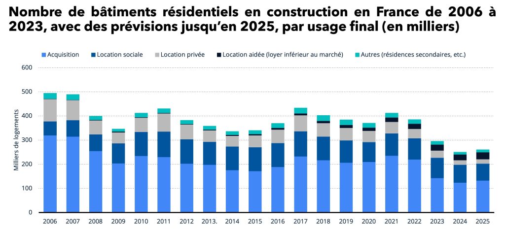 Étude de marché : Graphique en barres empilées du nombre de bâtiments résidentiels en construction en France de 2006 à 2023, avec des prévisions jusqu’en 2025, ventilé par usage final (acquisition, location sociale, location privée, location aidée et autres), montrant une baisse marquée en 2023–2025.
