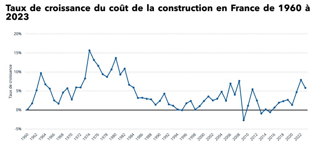 Étude de marché : Graphique de l’évolution du taux de croissance du coût de la construction résidentielle en France de 1960 à 2023, montrant une forte volatilité dans les années 1970–1980 et une accélération marquée autour de 2022 avant un ralentissement en 2023.