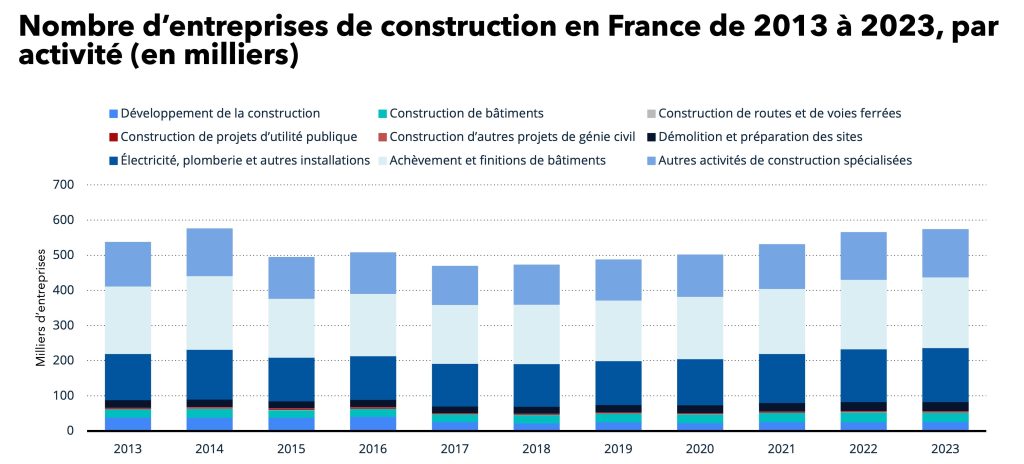 Étude de marché : Graphique en barres empilées du nombre d’entreprises de construction en France de 2013 à 2023 (en milliers), ventilé par activité (construction de bâtiments, génie civil, achèvement et finitions, électricité/plomberie, démolition, etc.), montrant une hausse du total en fin de période.