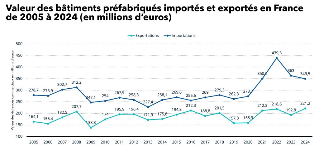 Étude de marché : Graphique de la valeur des bâtiments préfabriqués importés et exportés en France de 2005 à 2024 (en millions d’euros), montrant des importations globalement supérieures aux exportations et un pic d’importations en 2022.