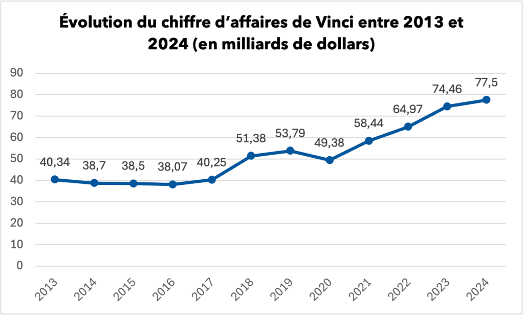 Étude de marché : graphique illustrant l'évolution du chiffre d'affaires de Vinci entre 2013 et 2024, en milliards de dollars