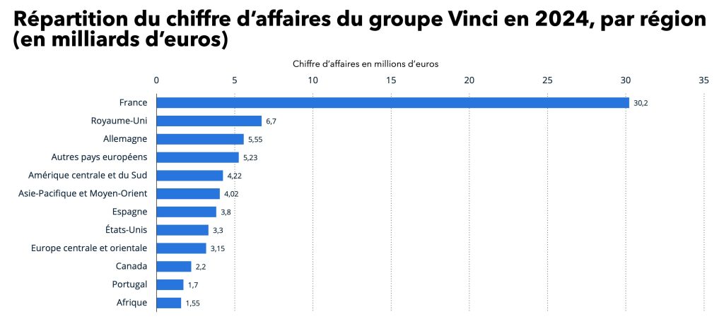 Étude de marché : graphique en barre illustrant la répartition du chiffre d'affaires du groupe Vinci en 2024 , par région (en milliards d'euros)
