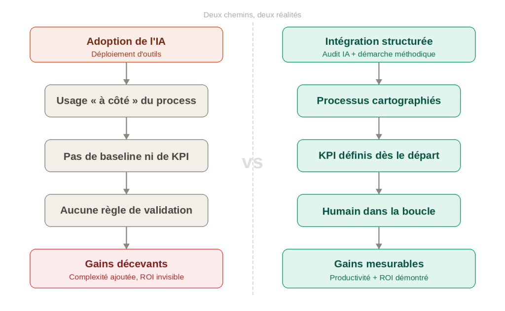 Schéma comparatif adoption vs intégration de l'intelligence artificielle en entreprise