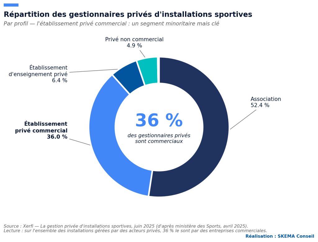 Donut SKEMA Conseil : seuls 36 % des gestionnaires privés d'installations sportives en France sont des établissements commerciaux (source Xerfi, juin 2025)