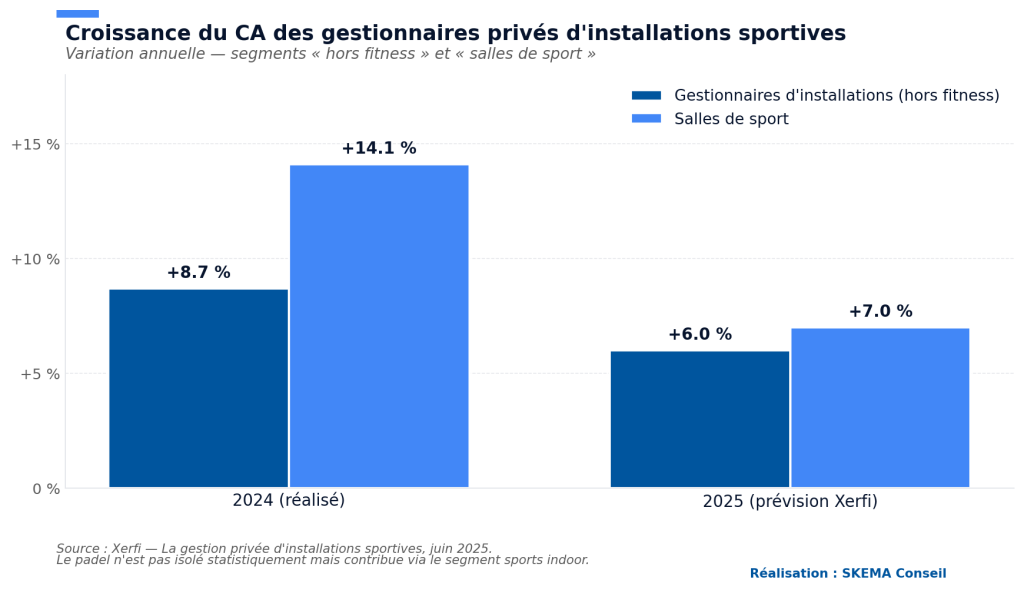 Graphique SKEMA Conseil : croissance du chiffre d'affaires des gestionnaires privés d'installations sportives en France — +8,7 % en 2024 et +6 % prévus en 2025 hors fitness, +14,1 % et +7 % pour les salles de sport. Source : Xerfi, juin 2025.