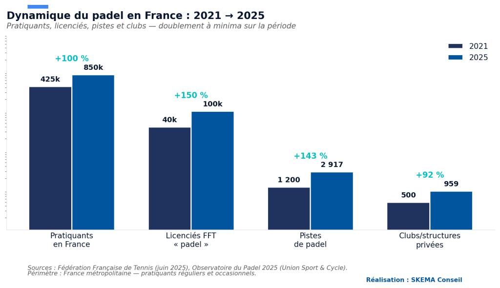 Graphique SKEMA Conseil : dynamique du padel en France entre 2021 et 2025 — doublement du nombre de pratiquants (425 000 → 850 000), licenciés FFT (40 000 → 100 000), pistes (1 200 → 2 917) et clubs (500 → 959). Sources : FFT et Observatoire du Padel 2025.